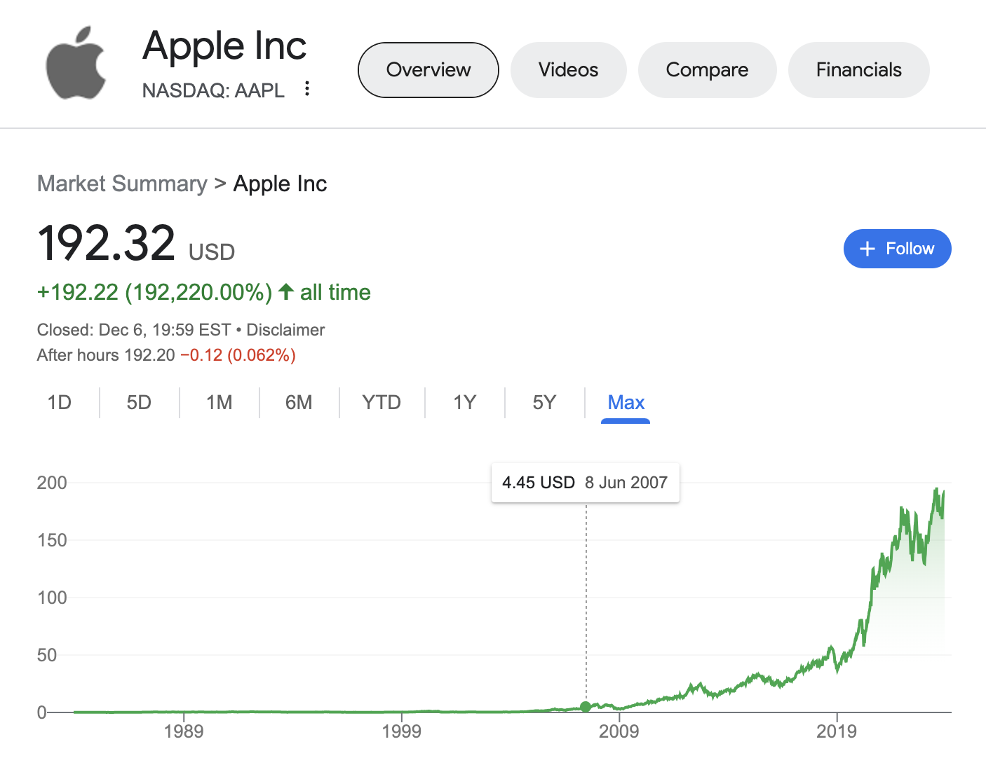 Apple Stock Price chart