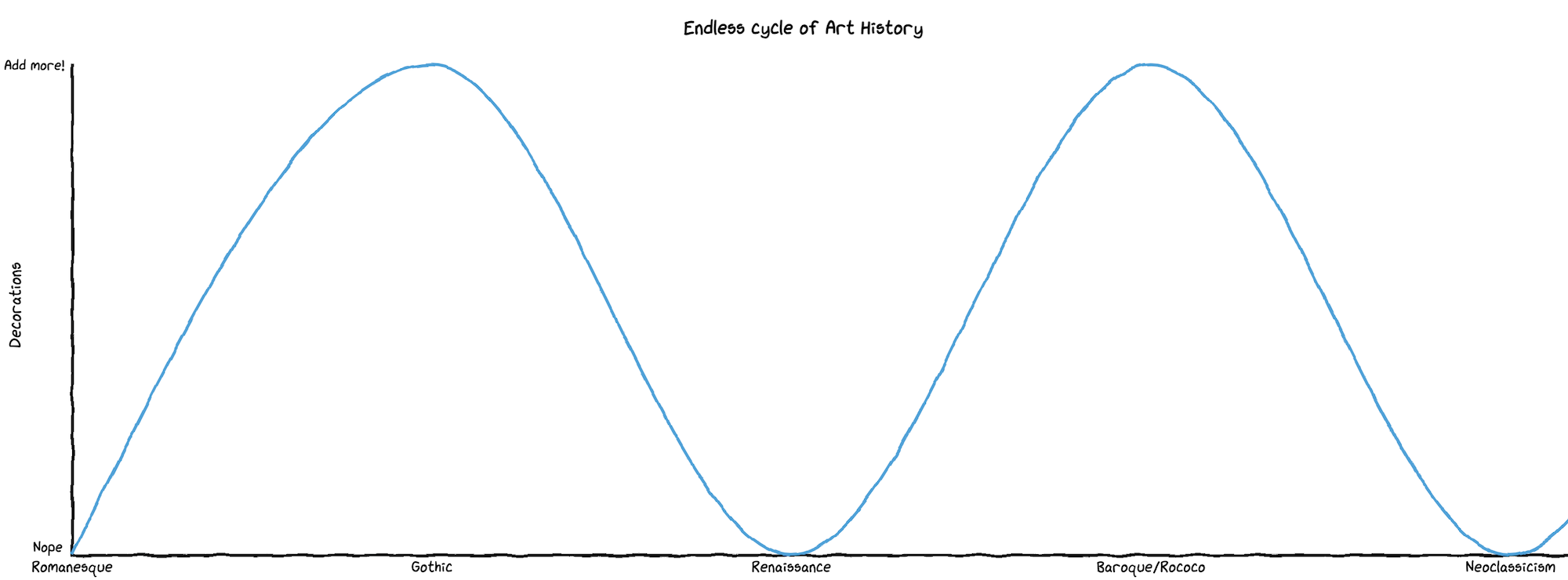 Cycle of art