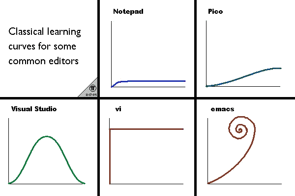 Learning curves of different editors